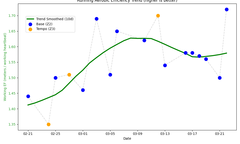 달리기 한 달 성장