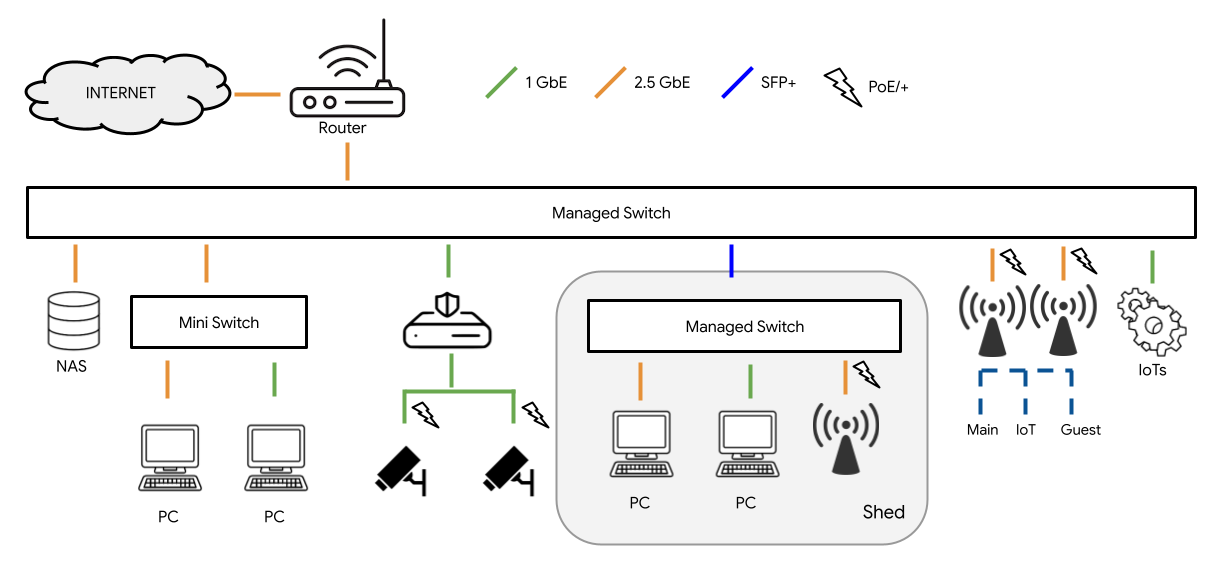 Home Network